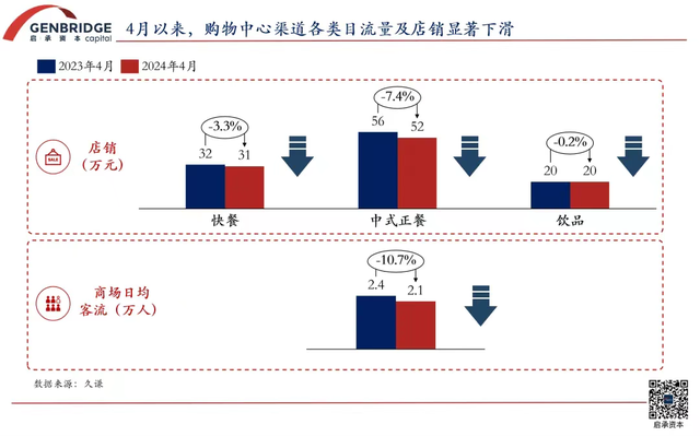 打破流量困境，线下门店如何做好小红书？